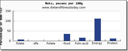 folate, dfe and nutrition facts in folic acid in pecans per 100g